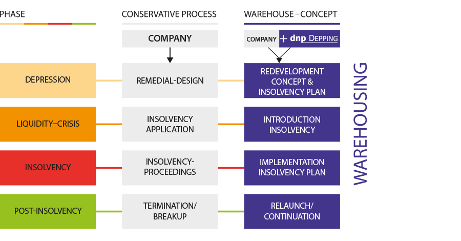 DNP Warehouse-concept in detail
