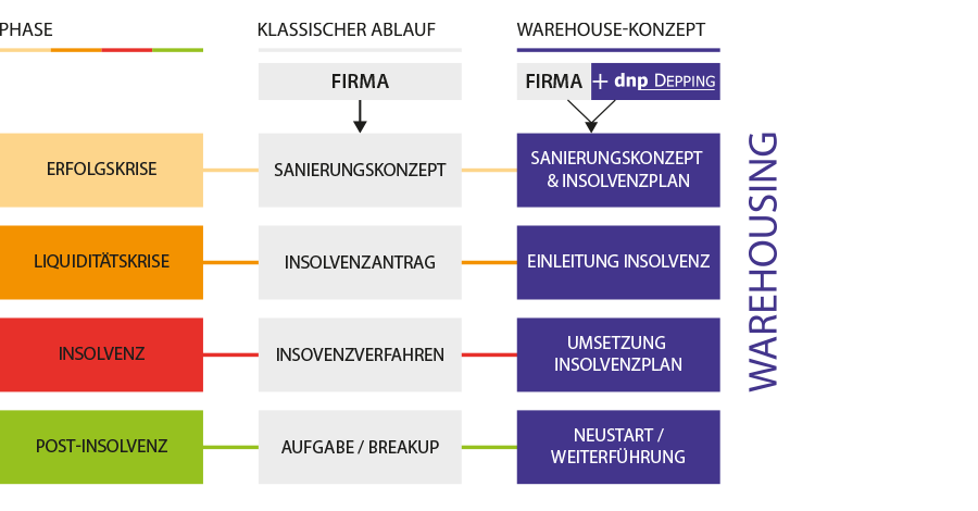 DNP Warehouse-Konzept im Detail